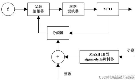 【MASHIII调制器】MASHIII调制器的Simulink建模与仿真_MASHIII调制器